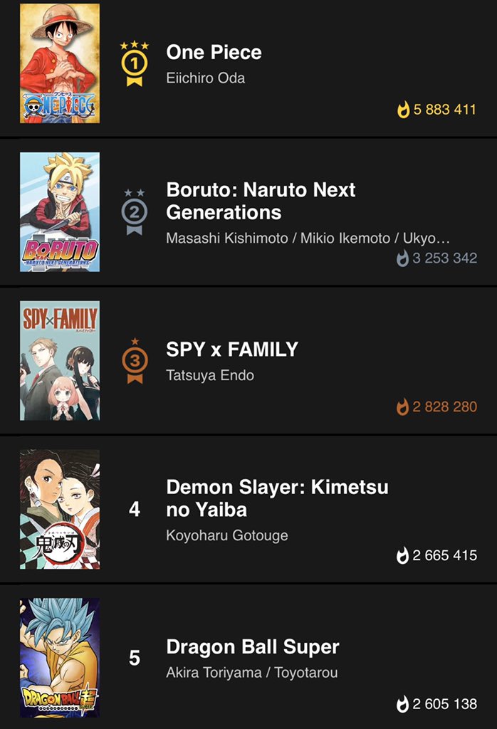 Abdul Zoldyck on X: According to a recent survey conducted by Shonen Jump+, Boruto: Naruto Next Generations ranks No.5 as the most read/viewed series on the MangaPlus app (August 2022). The top