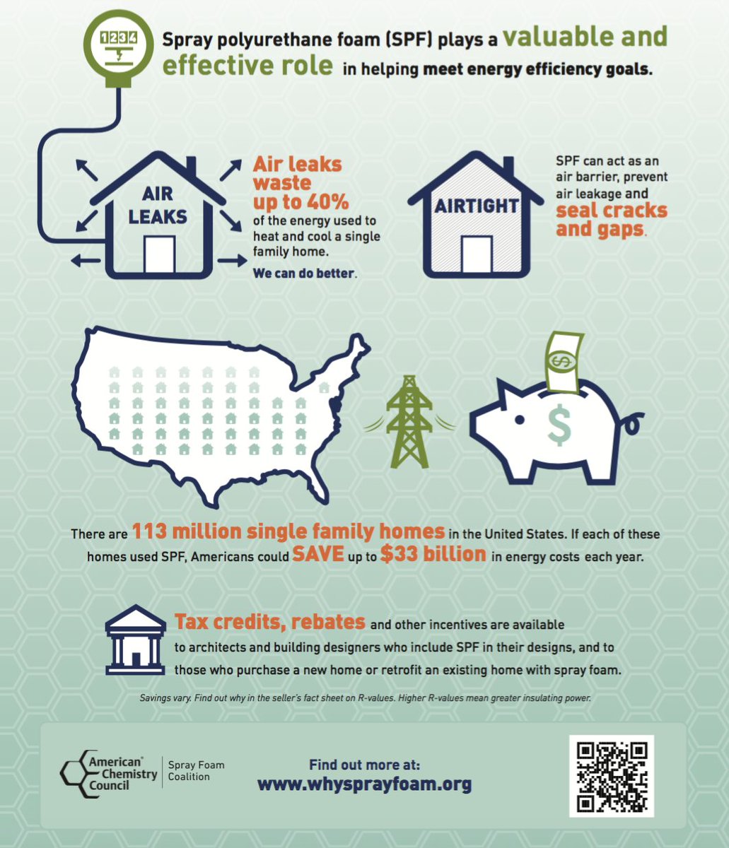MiChemCouncil's tweet image. Spray foam insulation is a top performer in keeping your home warm and comfortable during winter. #Chemistry is #essential2 sustainability and energy efficiency.