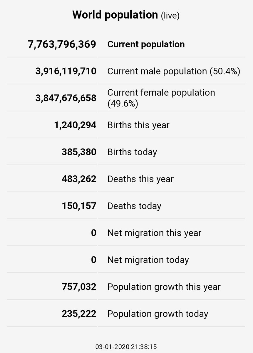 SamuelzSang's tweet photo. Sis!

They use the "there are more women than men in the world" 
Which world?? 

They will say just anything to make sure their selfish behaviour is deemed normal💀💀 https://t.co/azsYMAsiBy