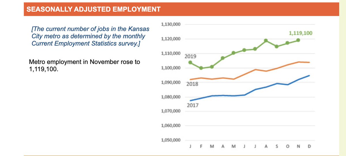 KCSmartPort's tweet photo. The #KC region continues to add new jobs with employment reaching 1,119,000 in November. This figure is up 14,900, or 1.3%, from one year ago, per the KC Workforce Indicators newsletter from @MARCKCMetro. #KCWorkforce #WhyKC #HeartlandHub
https://t.co/sMJ4lZFhhk https://t.co/YgrffJxmsy