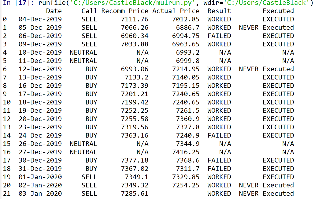 Venkat_K_Ram's tweet photo. Q. How about Algorithm based Recommendation? 
A. Yes, I just came up with an algorithm based on the last 4 days pattern 
Q. Did I verify this?
A. Yes
Q. How about we verify this with past data?
A. Next Pic - WORKED Status and EXECUTION status
Q. What is the success rate? 
A. 70 https://t.co/zwi5IAwNgm