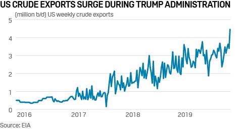 SPGEnergyOil's tweet photo. US #crudeoil sector could face headwinds amid 2020 election uncertainty | #OOTT #Commodities2020 #2020vote

* Democratic electoral victory could mean restrictions on US oil sector
* Commodity markets not yet pricing in election risks: analysts

Full story: https://t.co/JNOpuCrAy7 https://t.co/1PmIcjC6EN