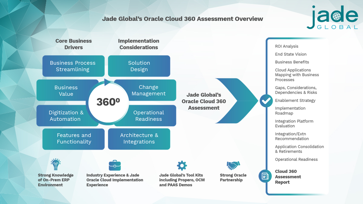 JadeGlobal's tweet photo. Reduce the time, risk and money involved to create a practical and secure path to the #OracleCloud! Read how Jade Global’s #Cloud360 Assessment helped our customer determine how and when to implement #Oracle Cloud: https://t.co/wsRwhSXYIo #Cloudupgrade #ITservices https://t.co/AODh3j0vii