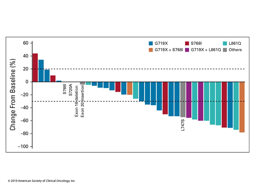 Osimertinib in patients with non-small cell lung cancer with uncommon EGFR mutations bit.ly/2F0PVho #lcsm #JCO