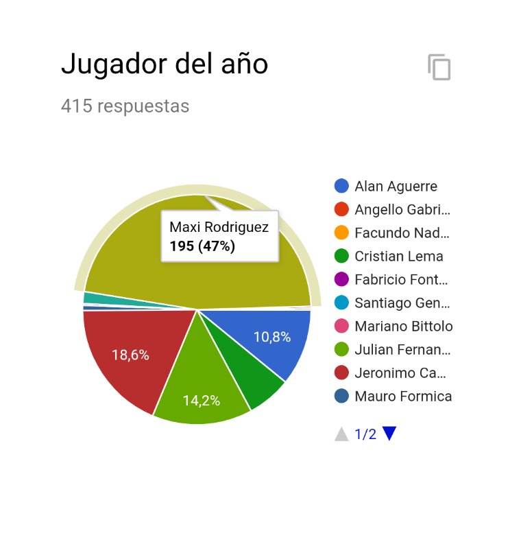OrgulloRojine74's tweet photo. #PremiosOR2019 |🏆⚽El premio a mejor jugador de #Newells en el 2019, según los hinchas es para Maximiliano Rodríguez con el 47% de los votos. ¡Felicidades Maxi! https://t.co/s4QBp9j1G5