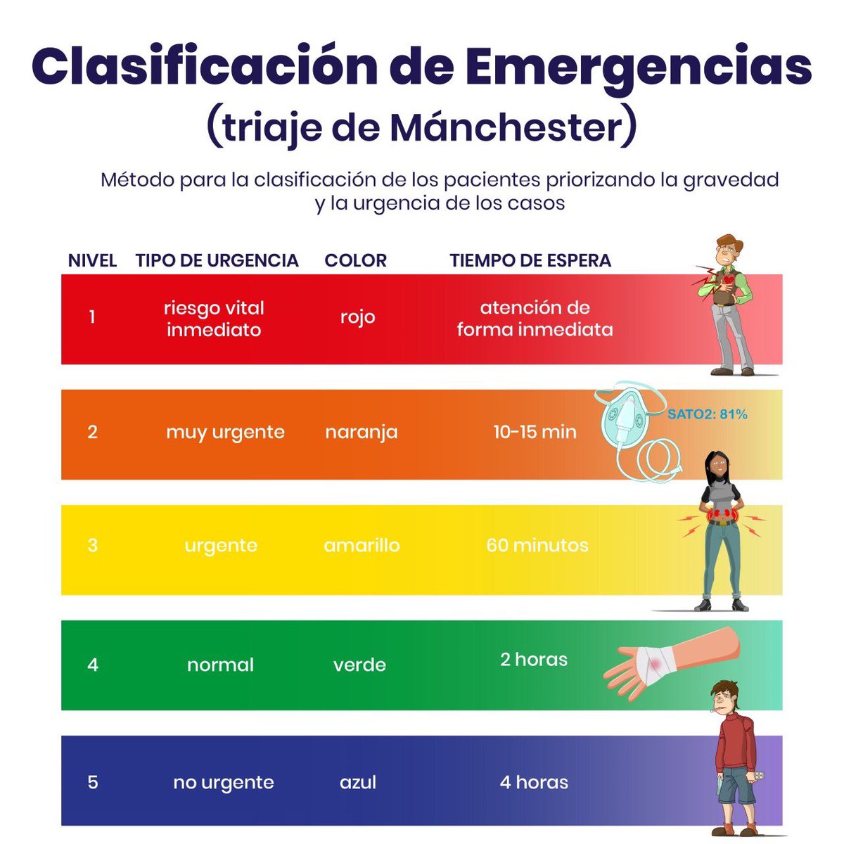 Enfermera4x4's tweet photo. Para que entiendan porqué deben de esperar más o menos en Urgebcias,nadie se queda sin ver,pero lo más urgentes se verán antes,obviamente 🙃 https://t.co/AOaQxVZZD3