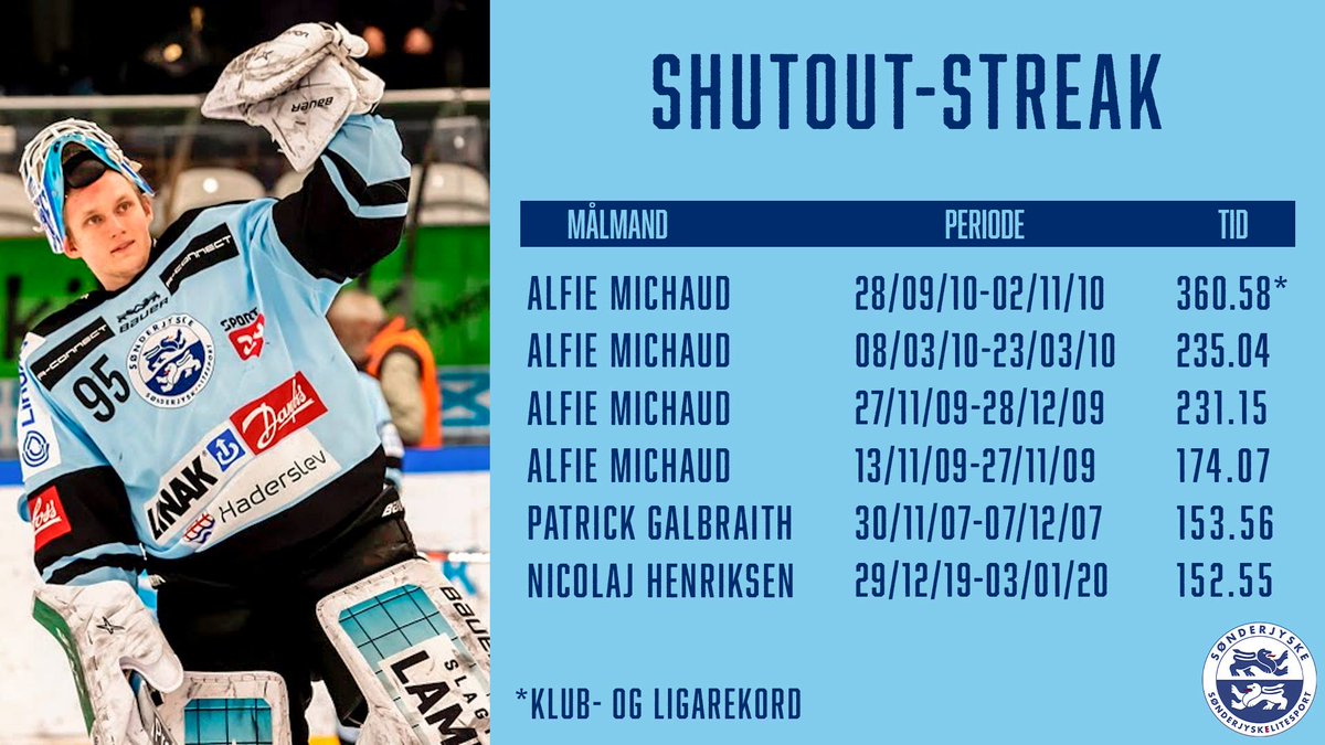 Kasper Diedrichsen skrev sig ind i historiebøgerne med sit første mål, mens Nicolaj Henriksen var tæt på at slå kollega Patrick Galbraiths personlige rekord fra 2007. Nico havde ved Rungsteds scoring i aftenens kamp holdt målet rent i 152 min. og 55 sek. #sønderjyske #isdk