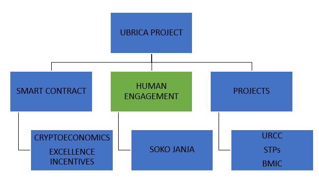 wamahua's tweet photo. 2020 is the Ubrica’s year of human engagement in service of universal health access.  Universal health access is a function of universal basic income, which in turn relies on well-functioning University Science and Technology Parks (USTPs) https://t.co/fKRr8WTpwT https://t.co/ELELXKQpKG