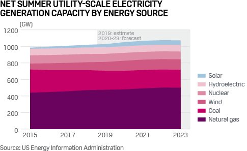 SPGEnergyPower's tweet photo. Power sector faces major policy, technology and market challenges in 2020 | #powermarkets #Commodities2020

* FERC capacity ruling makes waves
* #Natgas prices to affect #renewables
* Canada responding to #climatechange

Full story: https://t.co/rfZMTajHfd https://t.co/BPco0zqnMy