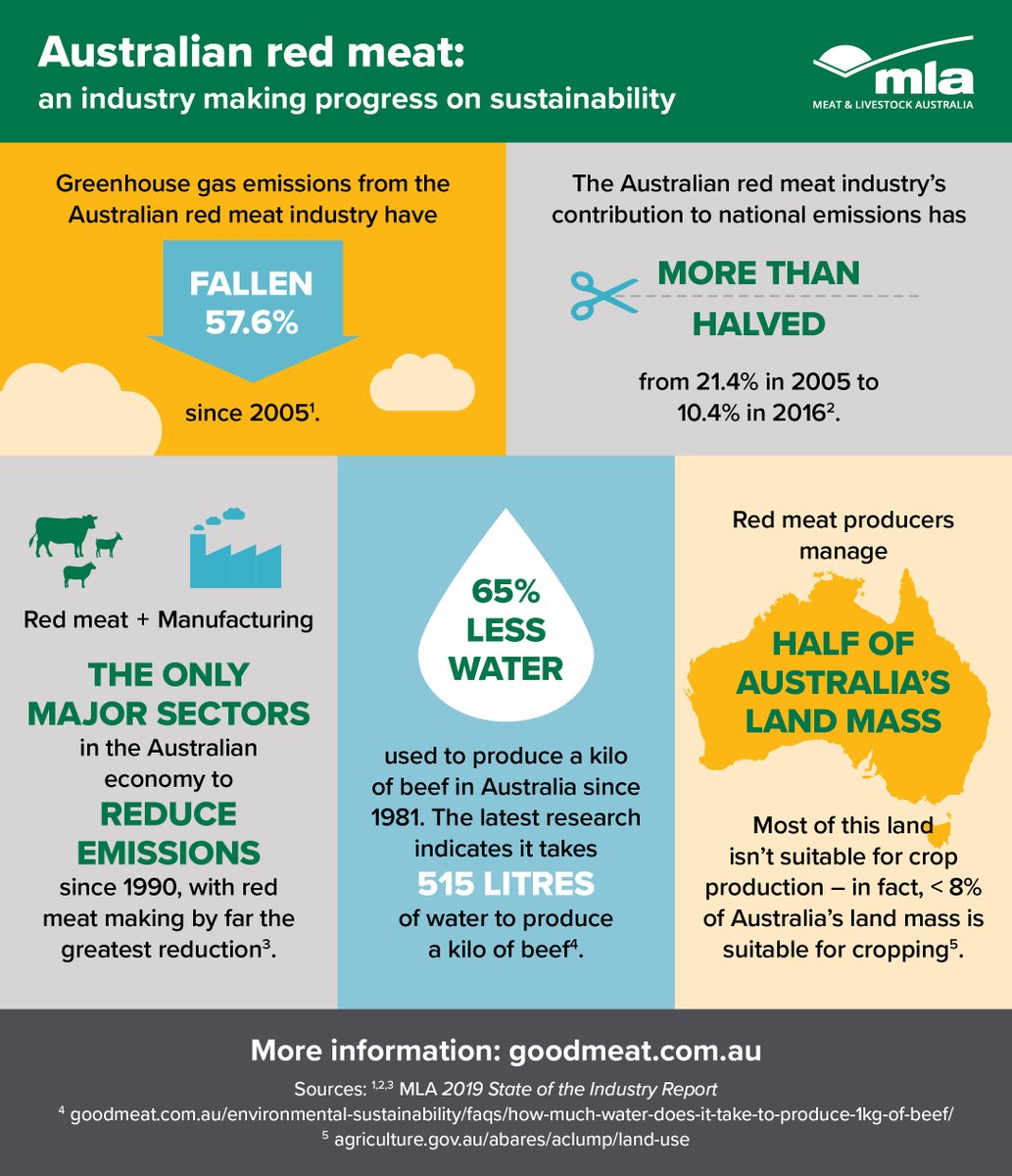 Australian red meat is an industry making progress on sustainability with greenhouse gas emissions falling by more than 57.6% since 2005. View the facts: