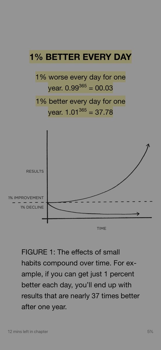 lisastromgolf's tweet image. As a coach, I talk about the 1% mindset and the impact it can have over time. @JamesClear did the math for me and put together a graph to show just how huge incremental gains can be. #1percentmindset