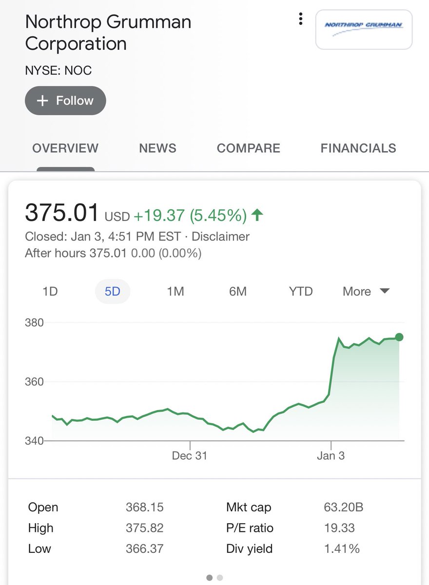 stock price for northrop grumman corporation over five days