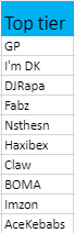 RicochetProgram's tweet photo. These are the definitive ranking on twitter (TWITTER!) profile pictures in smash UK. No tiers are ordered (we need to sleep for new era 2). This is not up for debate. (If your pfp is a picture of you we do not take into account appearances facial expression/background was ranked https://t.co/7SNffO9aoY
