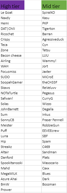 RicochetProgram's tweet photo. These are the definitive ranking on twitter (TWITTER!) profile pictures in smash UK. No tiers are ordered (we need to sleep for new era 2). This is not up for debate. (If your pfp is a picture of you we do not take into account appearances facial expression/background was ranked https://t.co/7SNffO9aoY