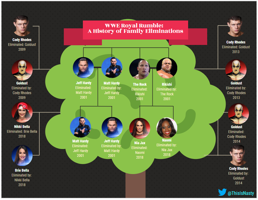 ThisIsNasty's tweet photo. Random #RoyalRumble Stat of the Night: 

There have been eight instances where a #RoyalRumble entrant eliminated a relative. Nobody has ever eliminated a family member and gone on to win the Royal Rumble because #NobodyWinsWhenTheFamilyFeuds

#WWE #RandomRumble #SmackDown https://t.co/4nU9bimbFd