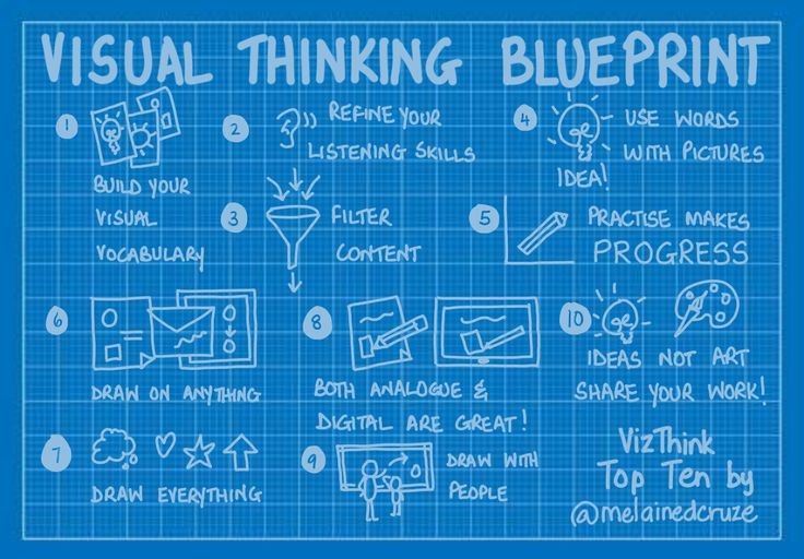 Happy World #sketchnote Day! #SNDay2020 @SketchnoteArmy #visualthinking #blueprint #top10tips