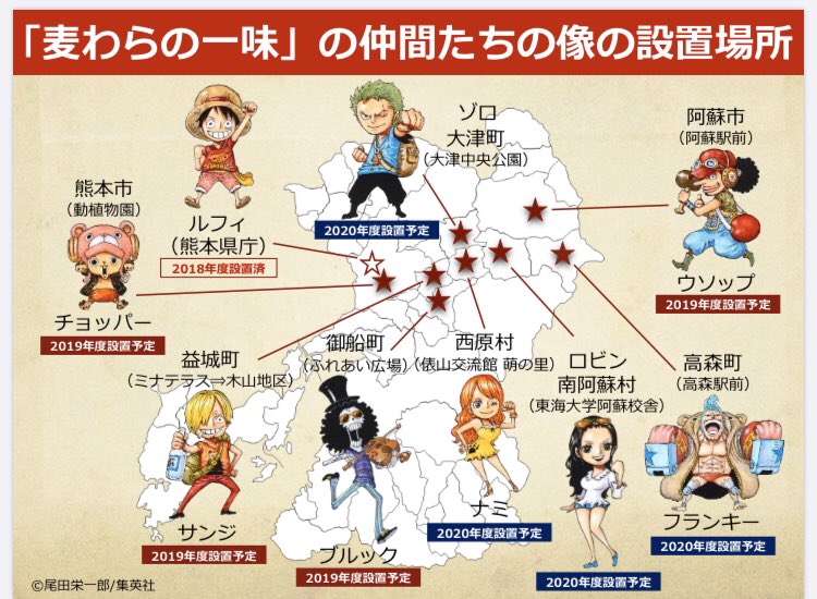 Dora A Twitter 麦わらの一味の銅像巡り行ってきました 3月にはチョッパーとブルックが設置されます ゾロが待ち遠しい ルフィ像 サンジ像 ウソップ像 ワンピース 熊本