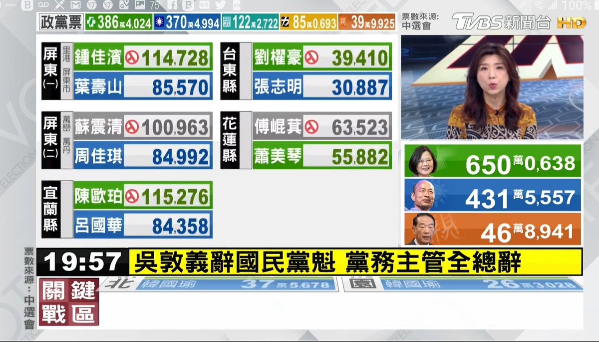 SolomonYue's tweet photo. President @iingwen 2.2M votes landslide win'll rattle Emperor Pooh. It's a win 4🇭🇰freedom fighters. It's a win 4 our global freedom &amp; human rights coalition 2 defeat the New Evil Empire🇨🇳. We can achieve today🇹🇼/tomorrow🇭🇰/day after tomorrow🇨🇳4 freedom. We can win🇭🇰LegCo in Sept. https://t.co/Er4rt3SEhW