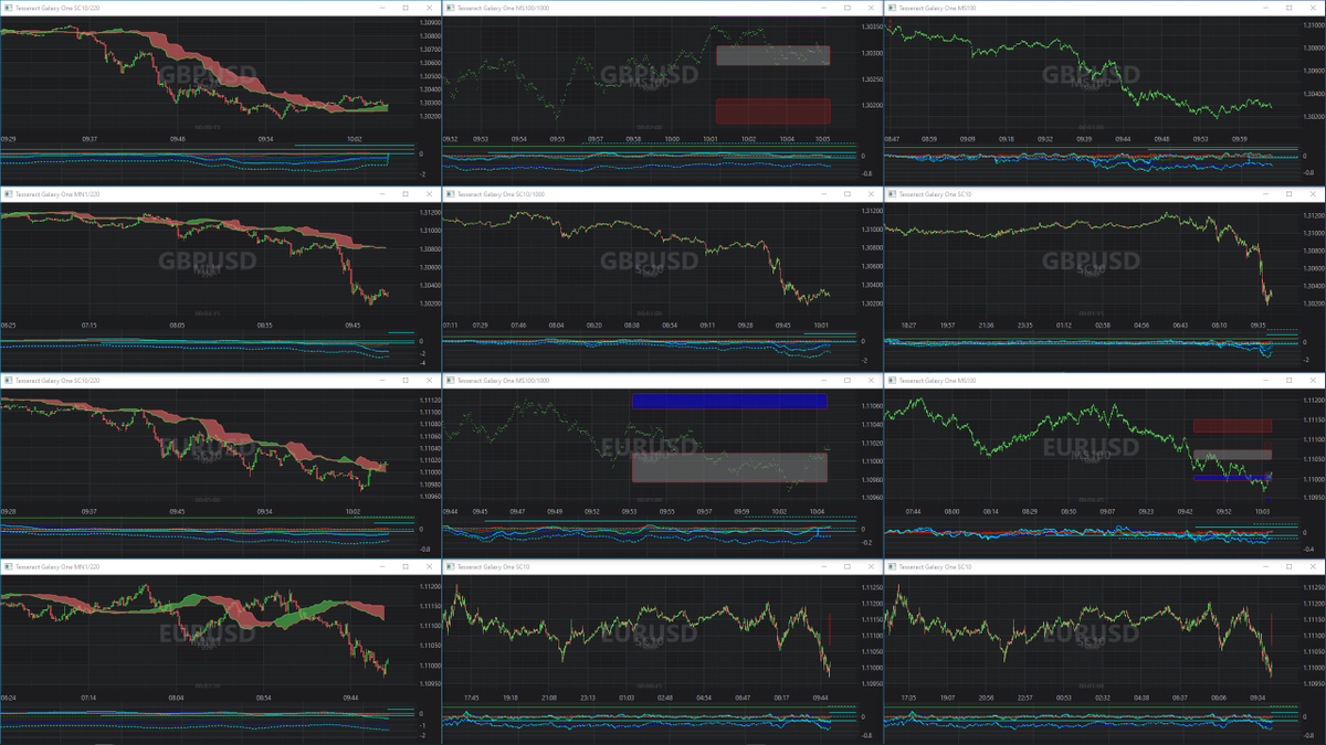 MaryleboneHFT's tweet photo. Our Forex Dual Instrument QHD trading setup using Galaxy at 100ms/10sc/1mn charts on #GBPUSD &amp; #EURUSD with InsightR &amp; PRT algos #forex #daytrading #hft https://t.co/3JtR0kRjPU