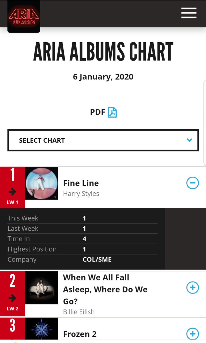 "Fine Line" spends another week at #1 on the ARIA official album chart Australia, out of four weeks on the chart its at #1 for THREE weeks.