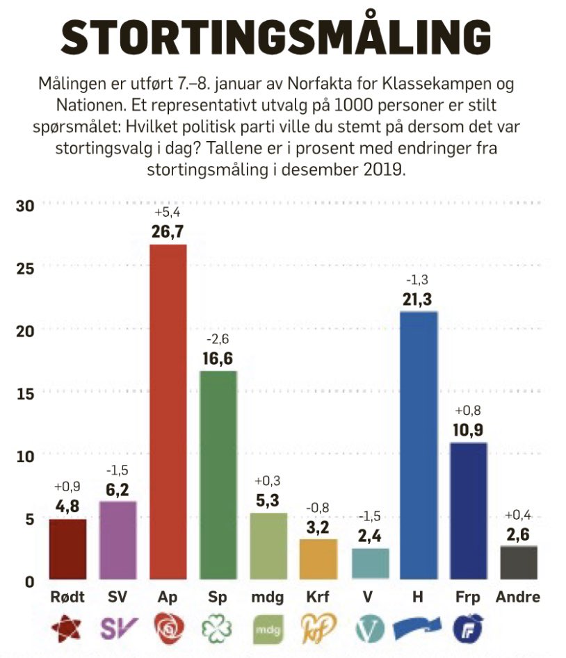 vanjagrut's tweet photo. Hyggelig måling å starte 2020 med etter en tøff høst med forhandlinger og budsjettstrev. Opp 5,4 % 🌹 https://t.co/HIdCSYB3Ta