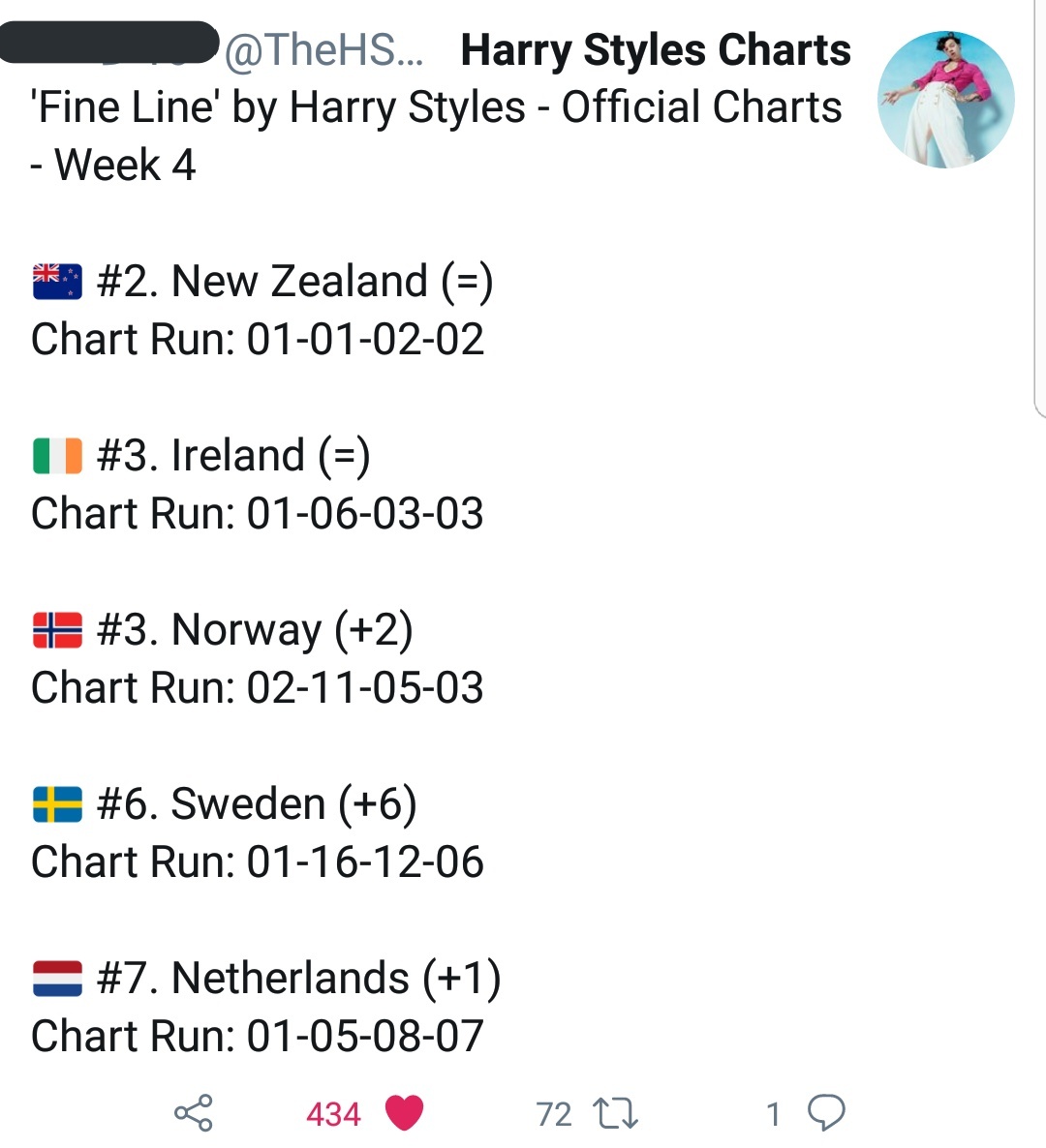 "Fine Line" stays at #2 on NZ official chart (2 weeks at #1 and now 2 weeks at #2) and still #3 in Ireland. "Fine Line" is also #3 on Apple music WW album chart and top 10 on itunes WW album chart.