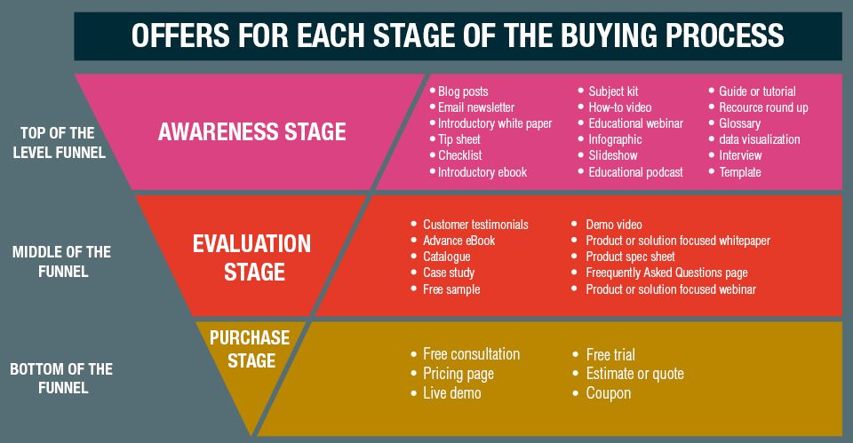 nadija_gunko's tweet photo. 💡Content ideas for each stage of the buying process 📈

#Content #ContentMarketing #MarketingStrategy #DigitalMarketing #Marketing https://t.co/y5fPhk4dQS