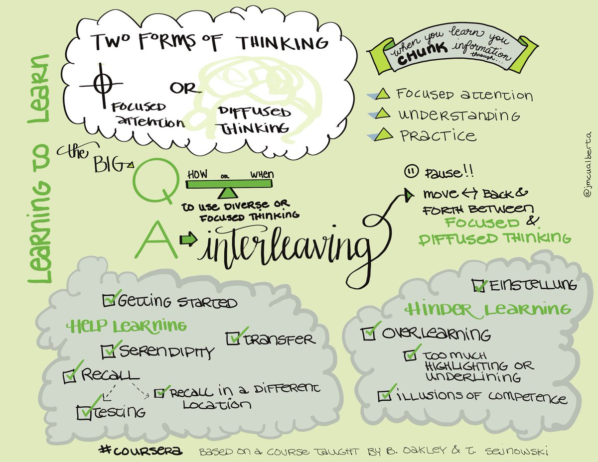 Maureen Crawford On Twitter Sketchnote From Week 2 Of A Coursera Mood N Learningtolearn Barbaraoakley Tsejnowski