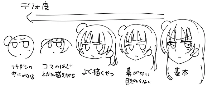 漫画で良くデフォルメを描くけど、
デフォ具合が結構段階あるなと今更ながら思ったので整理してみた落書き 