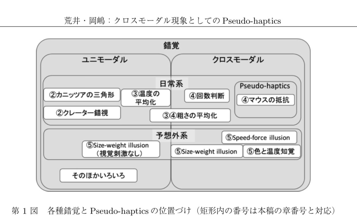 マサキ On Twitter 錯覚のカテゴライズについての日本語論文を発見したんだけど ユニモーダル クロスモーダルで分けているの興味深い F メモ Https T Co Wisvethnem