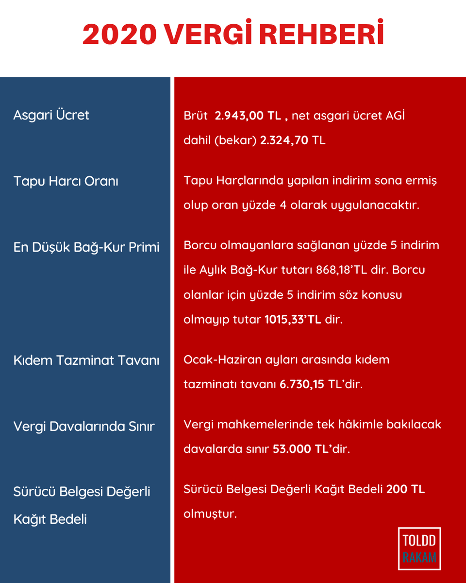 2020 Vergi Rehberi
.
Siz bu konuda ne düşünüyorsunuz, bizlere yazın! 🧐 
.
.
#toldd #rakam #istatistik #statistics #instagram #veri #grafik #infografik #vergi #asgariücret #tapuharcı #kıdemtazminatı #kağıtbedeli #ehliyet