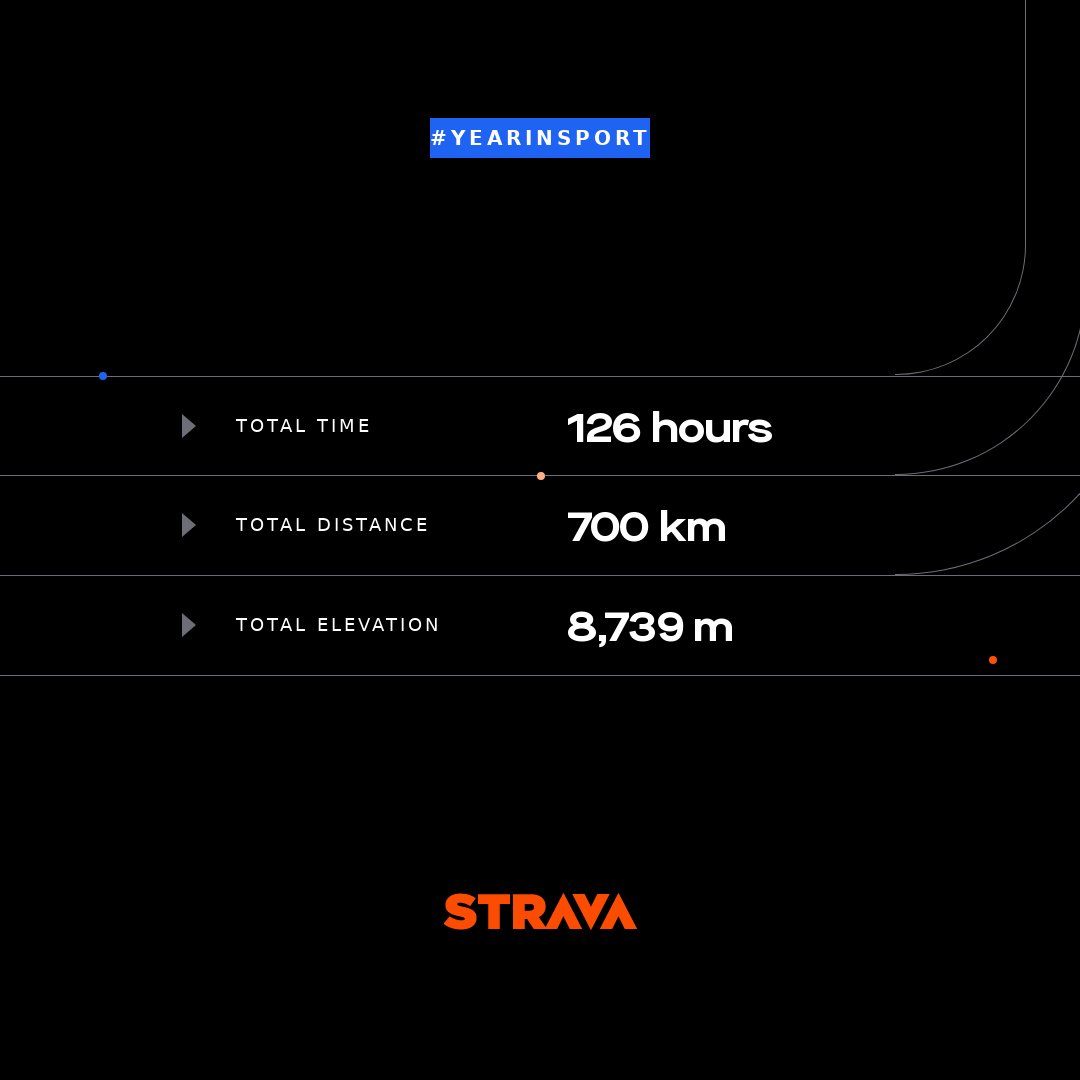 dimassetiaditya's tweet photo. #10KFinisher pertama di Jakarta tahun 2020.
Ayo, tahun ini harus bisa lebih baik lagi, dari pada tahun 2019.
Itu, @Strava sudah kasih annual report gue selama satu tahun, hehehe...
#PushMyLimit
@twtjogging https://t.co/50vT5rddvW