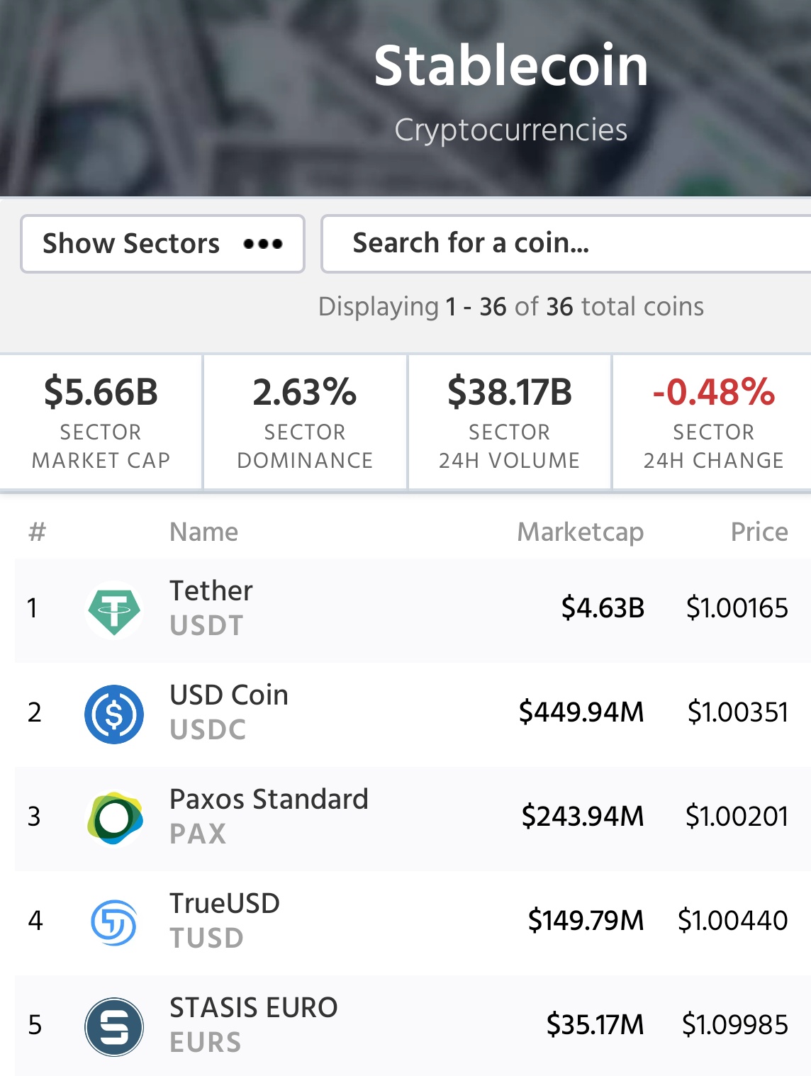 Sten Tamkivi On Twitter The Current State That The Largest Eur Based Stablecoin Has Just 10 Of Market Cap Of The Top4 Usd Pegged Coins Feels Really Off Building Real World Applications Enterprise
