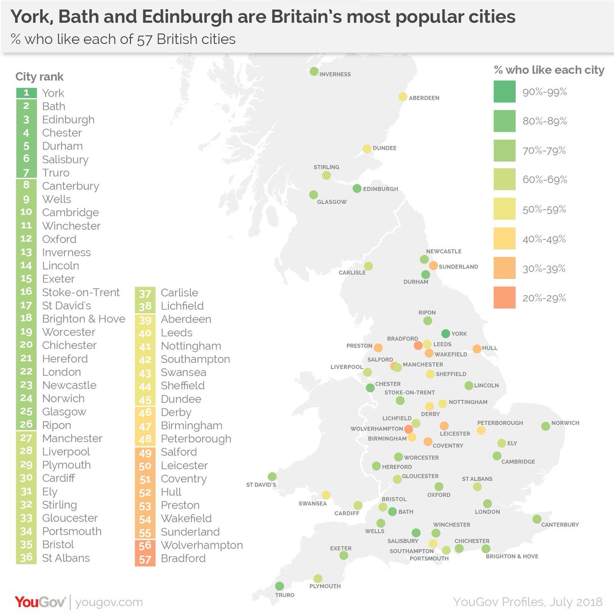 54bWatergate's tweet image. The top three most and least popular of 57 #British cities
Most popular: York 
2: Bath 
3: Edinburgh 
4: #Chester

⁦@VisitChester_⁩ ⁦@VisitEngland⁩

yougov.co.uk/news/2018/08/2…