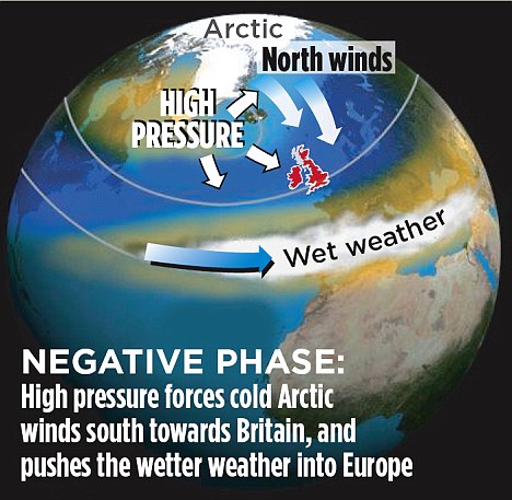 DerekTheWeather's tweet photo. The North Atlantic Oscillation NAO is set to remain positive into the 2nd half of January with a strong Jet Stream over the Atlantic. This means more unsettled weather - mild, wet and windy. No sign yet of a prolonged cold spell or a Beast from the East!
https://t.co/osSj7ADhzD https://t.co/xszMaXnaQN
