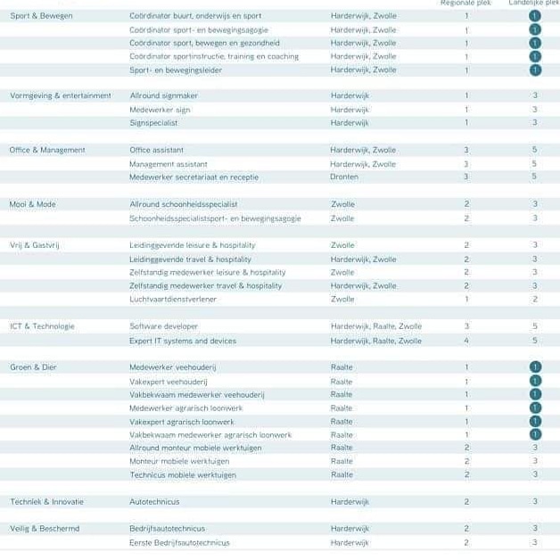Landstede Sport en Bewegen is wederom de beste Sport en Bewegen opleiding van heel Nederland!

#Landstede #MBOkeuzegids #MBO #Onderwijs #Nummer1 #Trots 

@Landstede <a href="/LandstedeSB/">Landstede S&B</a>