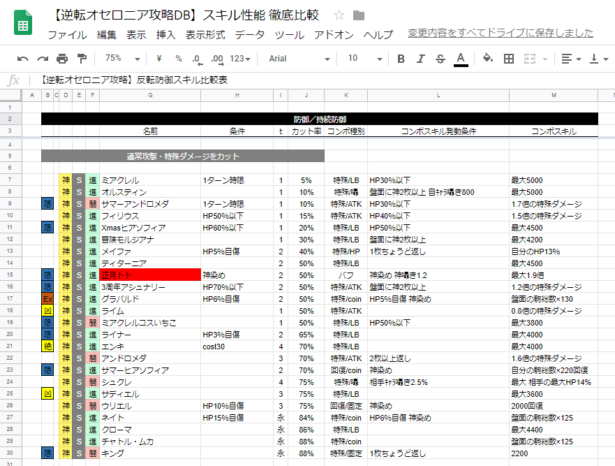 Zukka On Twitter オセロニア攻略db 新正月ガチャ全駒を追加 Https T Co Bephv7dbcd 神s 進化 正月トト 紹介 通常 特殊カット持続防御スキルのs駒で コンボがバフの駒は初登場 神単ミラー終盤で無類の強さを発揮 攻撃的神単は明らかに増加傾向にある