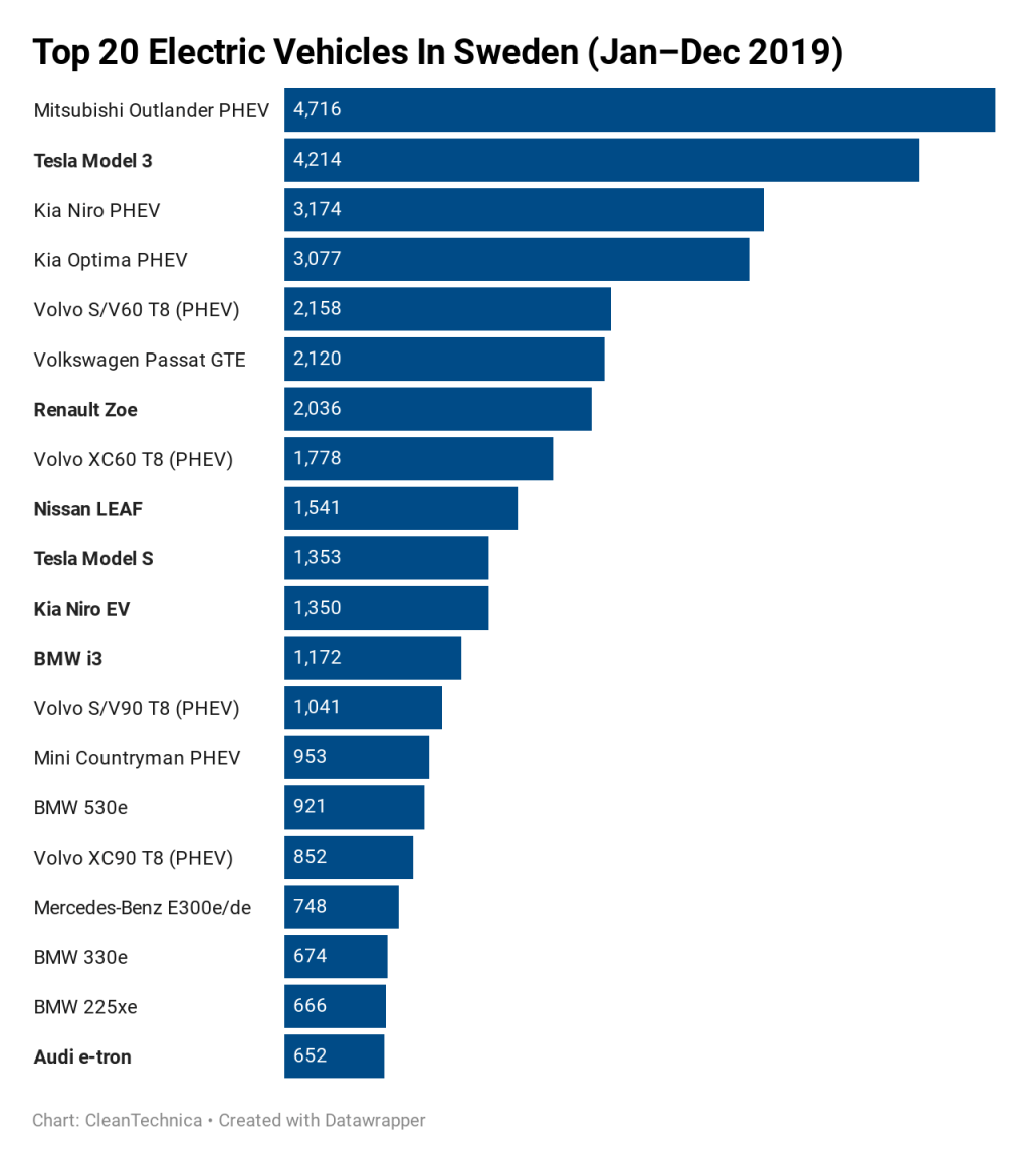 cleantechnica's tweet photo. Plug-In Vehicles = 11% of Swedish Auto Market https://t.co/qevqaxc45n https://t.co/fLTndDmsTR