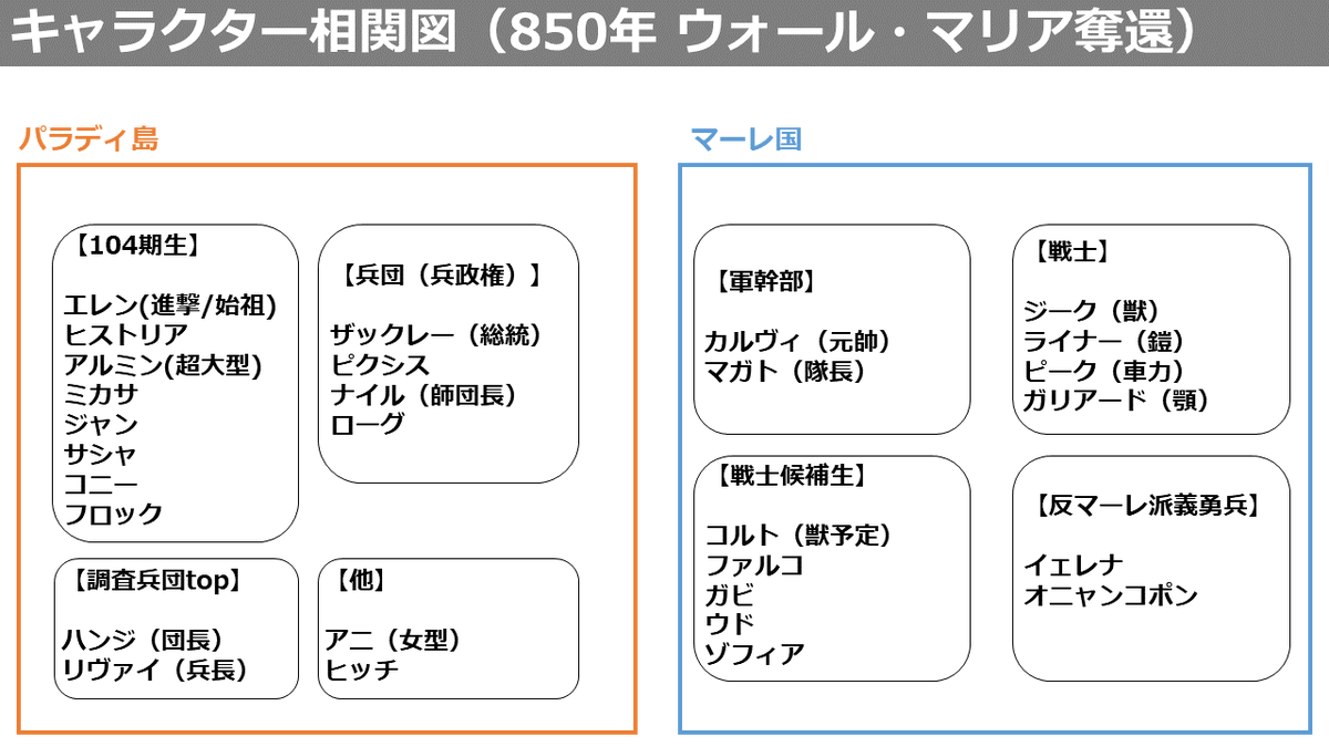 タキ 進撃考察系youtuber V Twitter マーレ編で混乱した人のために キャラ相関図をまとめています とりあえず時系列 場所ごとに 途中までまとめました 需要ありそうなら Youtube動画で補足もする予定です 進撃の巨人好きさんと繋がりたい 進撃の巨人考察