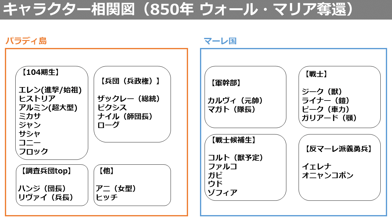 タキ タキチャンネル マーレ編で混乱した人のために キャラ相関図をまとめています とりあえず時系列 場所ごとに 途中までまとめました 需要ありそうなら Youtube動画で補足もする予定です 進撃の巨人好きさんと繋がりたい 進撃の巨人考察 進撃