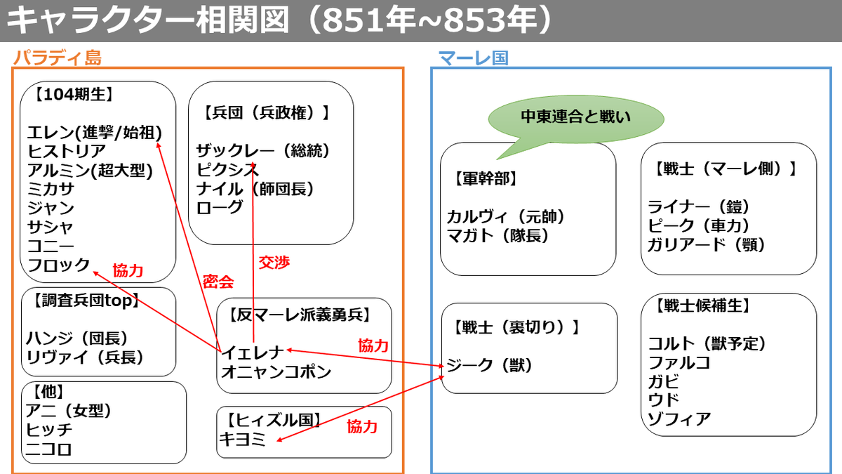 タキ 進撃考察youtube V Twitter マーレ編で混乱した人のために キャラ相関図をまとめています とりあえず時系列 場所ごとに 途中までまとめました 需要ありそうなら Youtube動画で補足もする予定です 進撃の巨人好きさんと繋がりたい 進撃の巨人考察 進撃