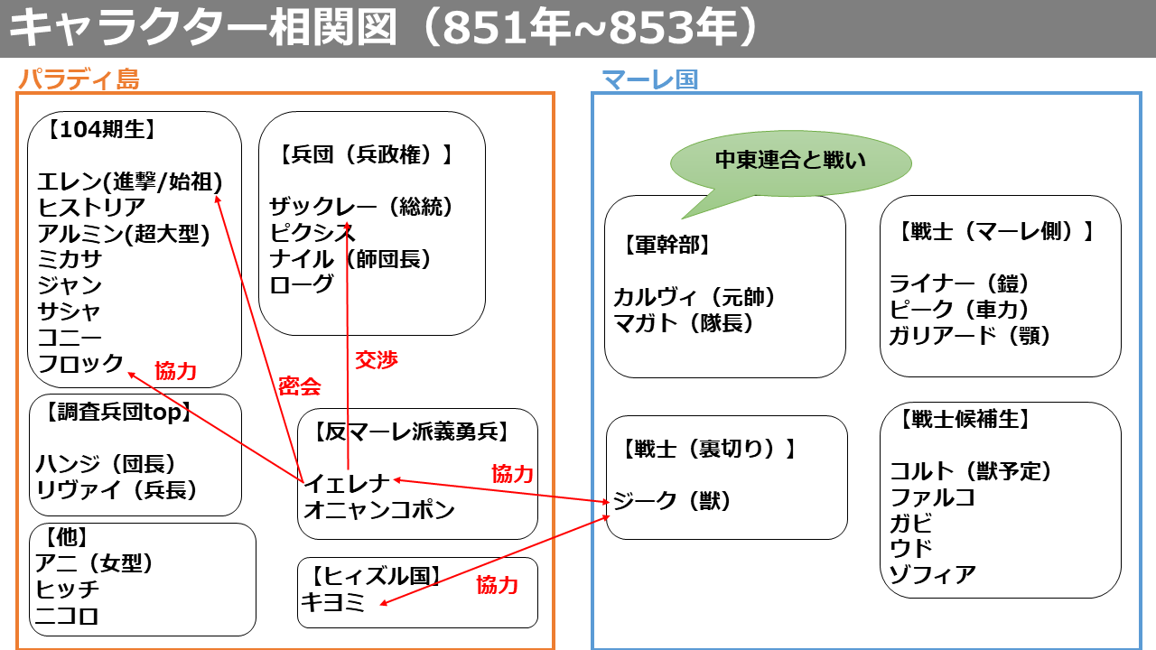 タキ タキチャンネル マーレ編で混乱した人のために キャラ相関図をまとめています とりあえず時系列 場所ごとに 途中までまとめました 需要ありそうなら Youtube動画で補足もする予定です 進撃の巨人好きさんと繋がりたい 進撃の巨人考察 進撃