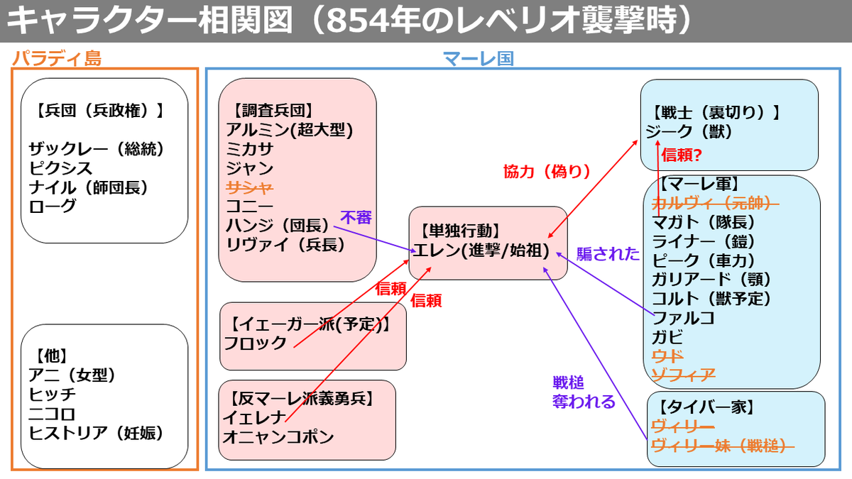 タキ 進撃考察youtube V Twitter マーレ編で混乱した人のために キャラ相関図をまとめています とりあえず時系列 場所ごとに 途中までまとめました 需要ありそうなら Youtube動画で補足もする予定です 進撃の巨人好きさんと繋がりたい 進撃の巨人考察 進撃