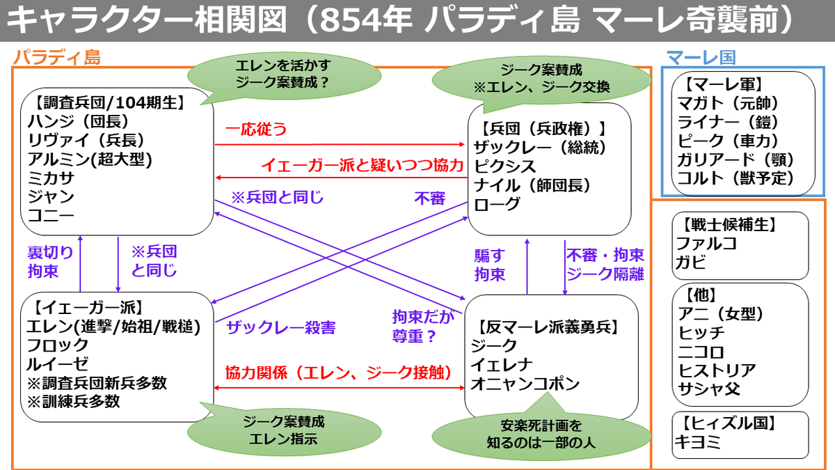 タキ タキチャンネル マーレ編で混乱した人のために キャラ相関図をまとめています とりあえず時系列 場所ごとに 途中までまとめました 需要ありそうなら Youtube動画で補足もする予定です 進撃の巨人好きさんと繋がりたい 進撃の巨人考察 進撃