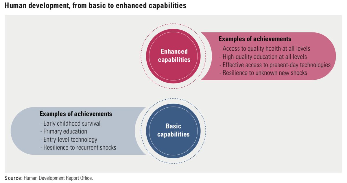 zubairabbasi's tweet photo. @wef @UNDP_Pakistan @unwomen_pak @UNWomenWatch @ilo #EnhancedCapabilities need development focus. We need to review S&amp;T policies with a critical eye on it. https://t.co/cBOTOWkxR9