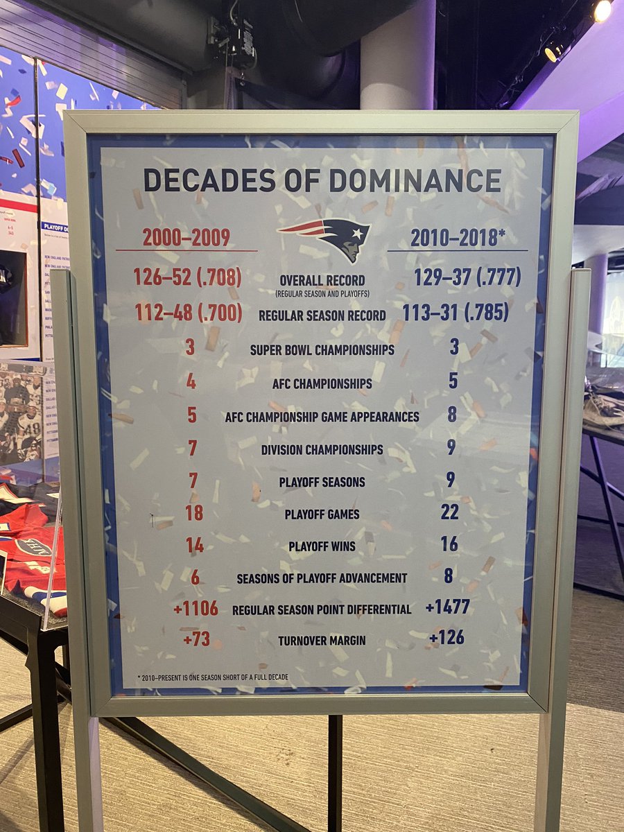 Jordan Moore On Twitter The Patriots Decades Of Dominance Is Incredible 267 Wins 17 Division Titles 30 Playoff Wins 9 Afc Championships 6 Total Championships Priceless