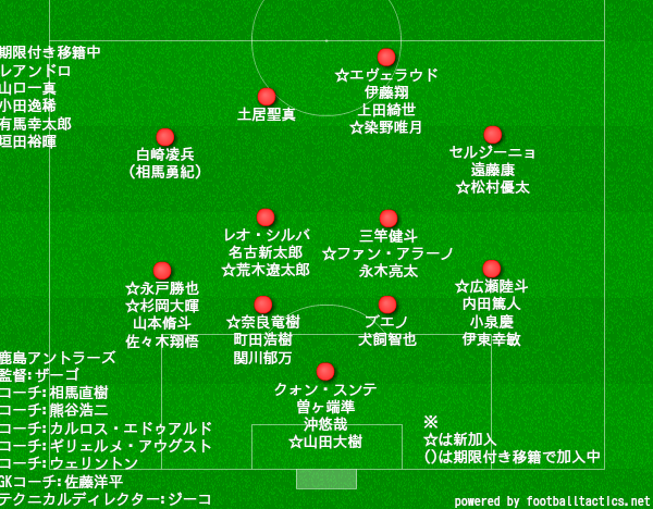 takegola's tweet photo. 鹿島アントラーズ 陣容(1/4 12:00時点) https://t.co/8w5bDJ2xyX
