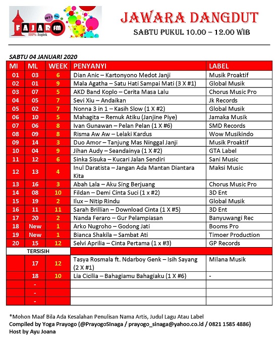 fajarfmbwi's tweet image. #JAWARADANGDUT 04.01.2020
#ThanksTo 
@TimoerProduct @gprecords04 @Pelangi_Records @SaniMusicID @gprecords04 @IndoSemarSakti @3dent_id @global_musik  @SmdMusik @MusikProAktif @jkrecord @NAGASWARA_ID @chorusmusicpro
.
.
. 
DJ @Jooan_Ayu 
MD @PrayogoSInaga 

fajarfm.online
