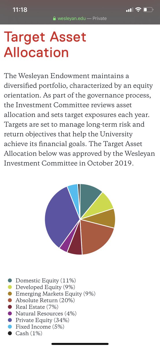 wesdivest's tweet photo. @noahkahan_ @wesleyan_u The figures are in thousands of dollars! The chart is representative of the university’s entire, $1.1B+ endowment. At present, Wes aims to allocate 4% of its endowment to natural resources. https://t.co/JNKWLZJQ51