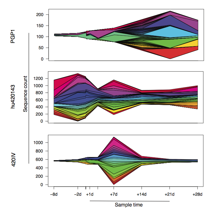 mmw_lmw's tweet photo. #BCR_Repertoire in #Aging and #Vaccination | Phylogenetic models of B cell molecular evolution reveal signatures | Steven Kleinstein @yale @PNASNews https://t.co/1kaYY0ZMH7 | #2019_Oct_ReCap https://t.co/lSxsgFoXsF